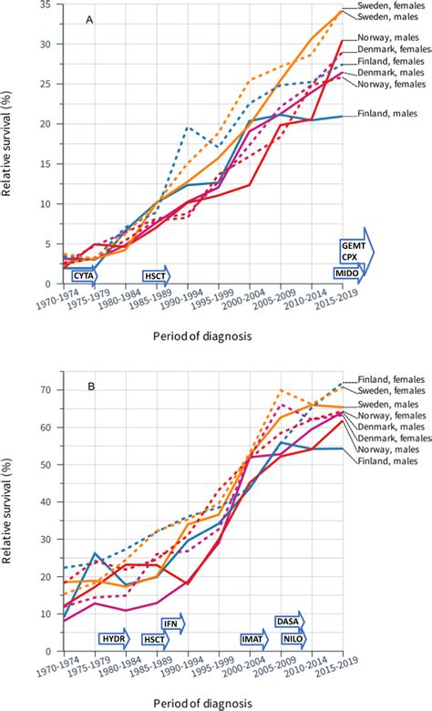 Survival trends for acute myeloid leukemia and chronic myeloid leukemia ...