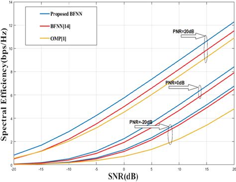 SE Versus SNR For Different BF Algorithms With Different PNRs