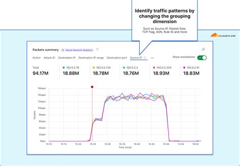 Introducing Cloudflares New Network Analytics Dashboard LaptrinhX