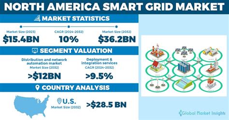 North America Smart Grid Market Size Forecasts Report