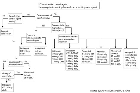 AFib RVR Treatment Algorithm