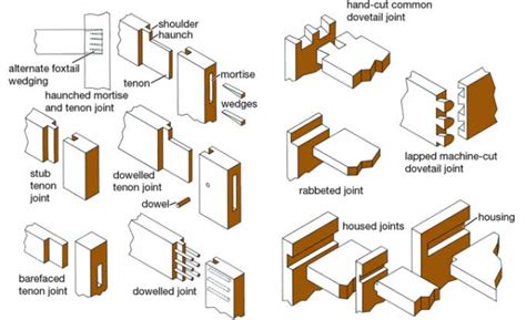 Types of Wood Joints used in a field of Construction – Construction Cost