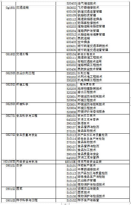 关于做好2022年新疆维吾尔自治区普通高等教育专升本考试招生工作的通知