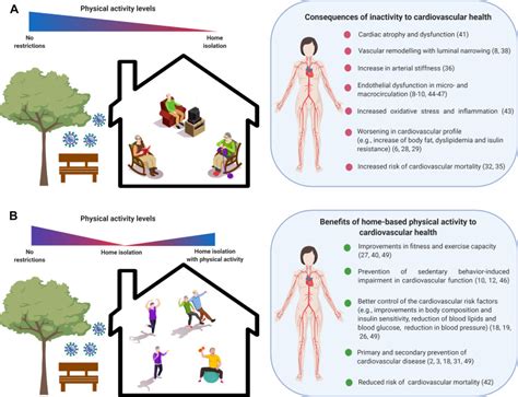 Social Isolation During The Covid Pandemic Can Increase Physical