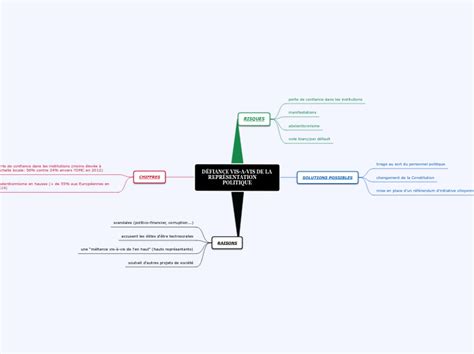 D Fiance Vis A Vis De La Repr Sentation Po Mind Map