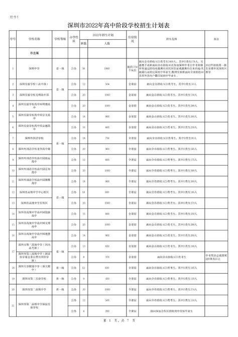 深圳2022年高中学校招生计划出炉 公办普高录取率达53 深圳本地宝