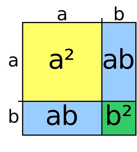 A visual proof that (a + b)^2 = a^2 + 2ab + b^2 : r/math