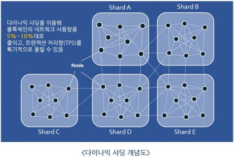 로커스체인 블록체인 플랫폼 최초 다이나믹 샤딩 구현