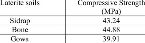 The Average Of Compressive Strength Of Geopolymers Made From Laterite