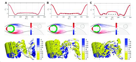 visualization   vortical flow    stages