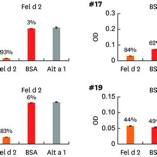 Ge Cross Reactivity Between Fel D And Bos D Bsa Ige Binding