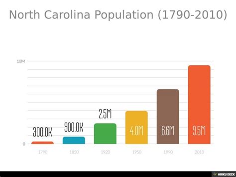 North Carolina Population