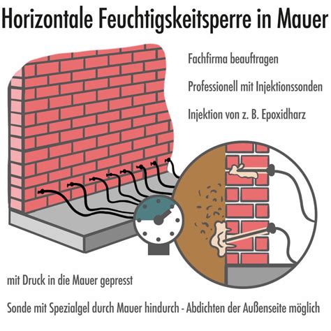 Was Tun Bei Grundwasser Im Keller