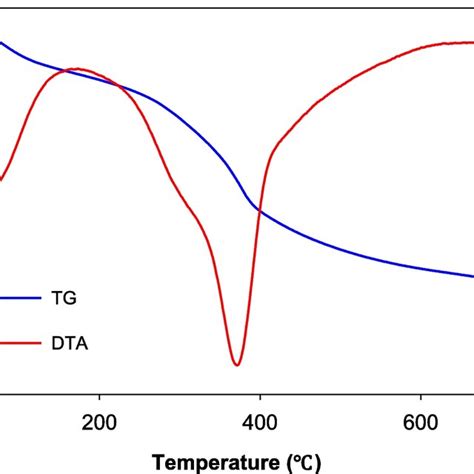 Thermogravimetric Tg Weight Loss And Differential Thermal Analysis Download Scientific