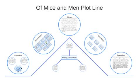 Of Mice And Men Plot Line By Patrick Lin On Prezi