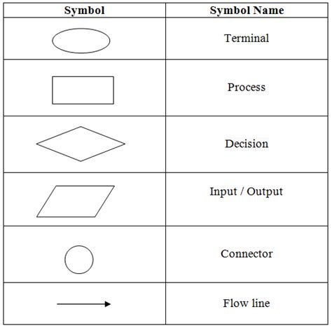 Generate Flow Diagram From C Code C Program Flowchart Genera