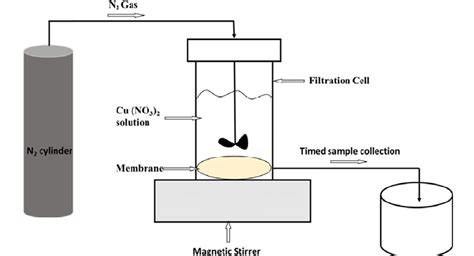 A Dead End Stirred Filtration Cell Download Scientific Diagram