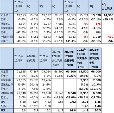 2022年7 9月期決算レポートインテル2022年7 9月期はデスクトップPC向けが増収転換コスト削減も開始オンセミコンダクター