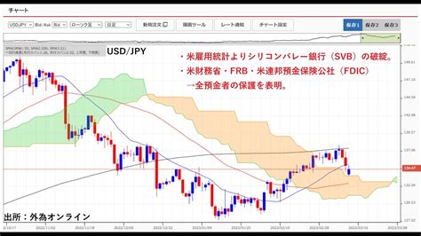 ドル円急落！一時133円半ば。米当局が預金者保護へ！米利上げ幅にも影響？急激なリスク回避一旦落ち着く。 Youtube