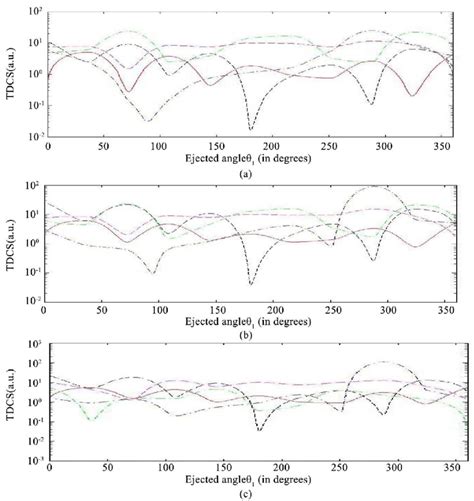 Triple Differential Cross Sections TDCS Versus Ejected Electron Angle