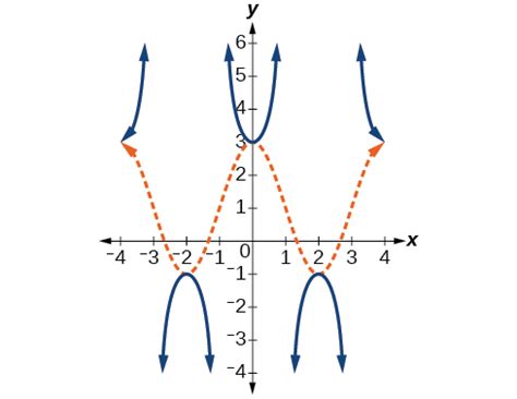 Analyzing the graph of y = cot x By OpenStax (Page 6/9) | Jobilize