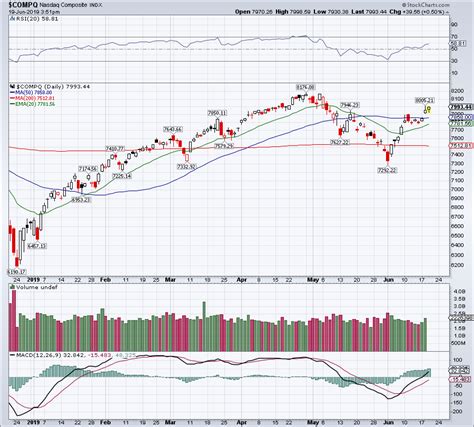 Nasdaq Today: All Eyes on the Fed | InvestorPlace