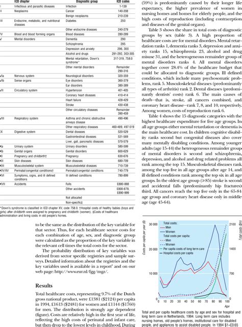 Diagnostic Groups Used In Study And Corresponding Icd Code