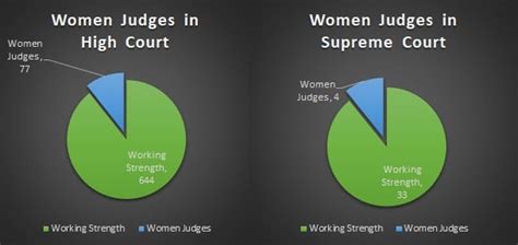 Only 4 Woman Judges In Supreme Court And 77 Of 644 Judges In High