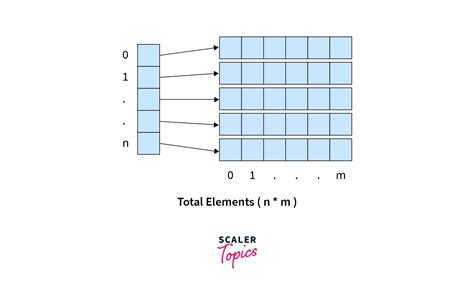 Multidimensional Arrays In Java Scaler Topics 8550 Hot Sex Picture