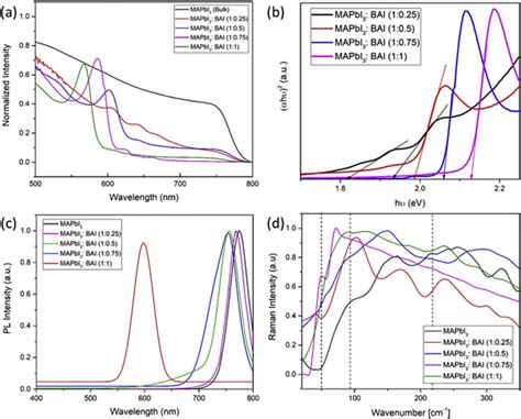 Mapbi 3 Thin Film With Different Bai Ratio A Absorbance Spectra B