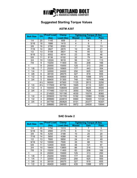 Bolt Torque Chart Portland Bolt