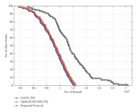 Number Of Alive Nodes Vs Number Of Rounds For Homogeneous Networks