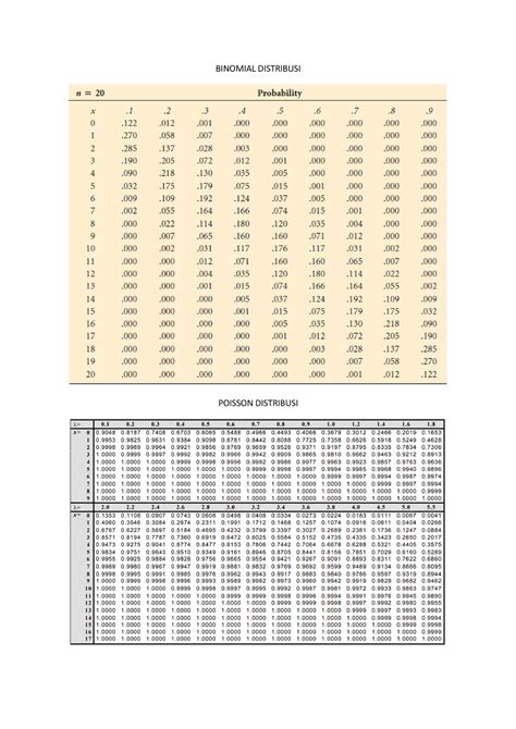 Tabel Statistika Statistika Dasar Binomial Distribusi Poisson