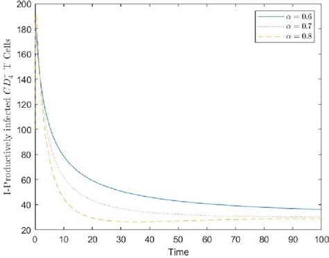 Figure 2 From Dynamics Of Fractional Order Model Of Hiv Infection On Cd