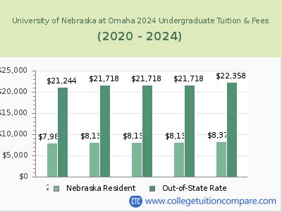 UNOMAHA - Tuition & Fees, Net Price