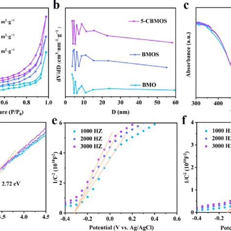 A N 2 Adsorption−desorption Curve And B Pore Size Distribution Of