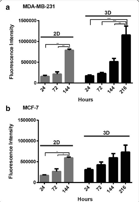 Cellular proliferation of 2D and 3D cell cultures over time. Total well ...