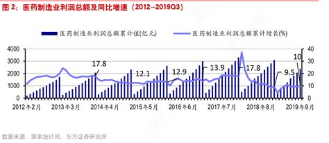 医药制造业利润总额及同比增速（2012 2019q3）行行查行业研究数据库