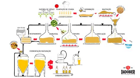 Processo De Fabricação Da Nossa Cerveja Dadobier Microcevejaria