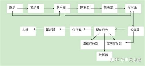 3、锅炉系统流程 知乎