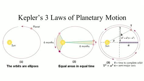 Kepler S 3 Laws Motion Of Planets AkashVeer YouTube