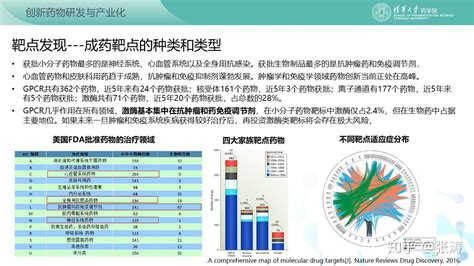 创新药研发中靶点发现和药物发现 知乎