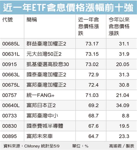 台股etf 績效強強滾 存股族愛etf 股市 聯合新聞網