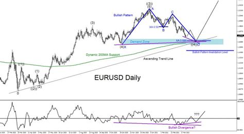 Will Eurusd Rally Higher