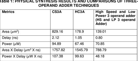 Table 1 From THREE OPERAND BINARY ADDER OF LOW POWER AND HIGH SPEED