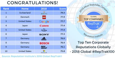 Las 10 Empresas Con Mejor Reputación En El Mundo · Caralin Group