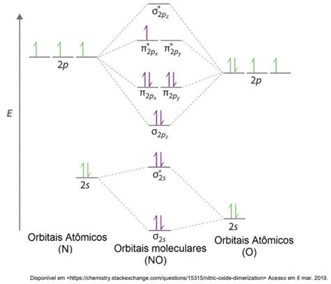 A Teoria dos Orbitais Moleculares TOM é uma ferramenta úti