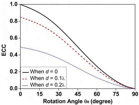 Envelope Correlation Coefficients Eccs Of The Dual Dipole