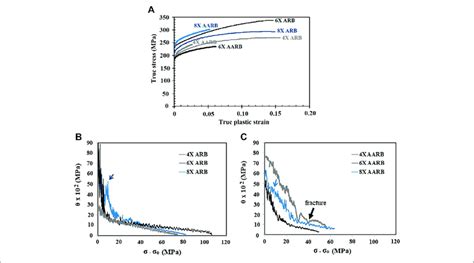 A Tensile True Stress Plastic Strain Curves For The Samples