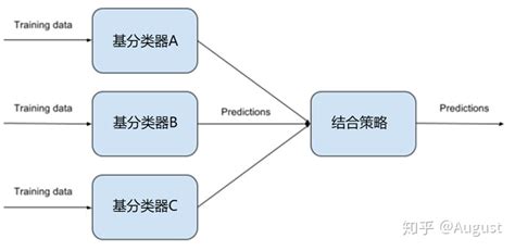 集成模型概述 一 知乎